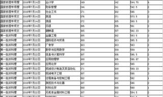 长春理工大学光学研究生历年分数线是多少